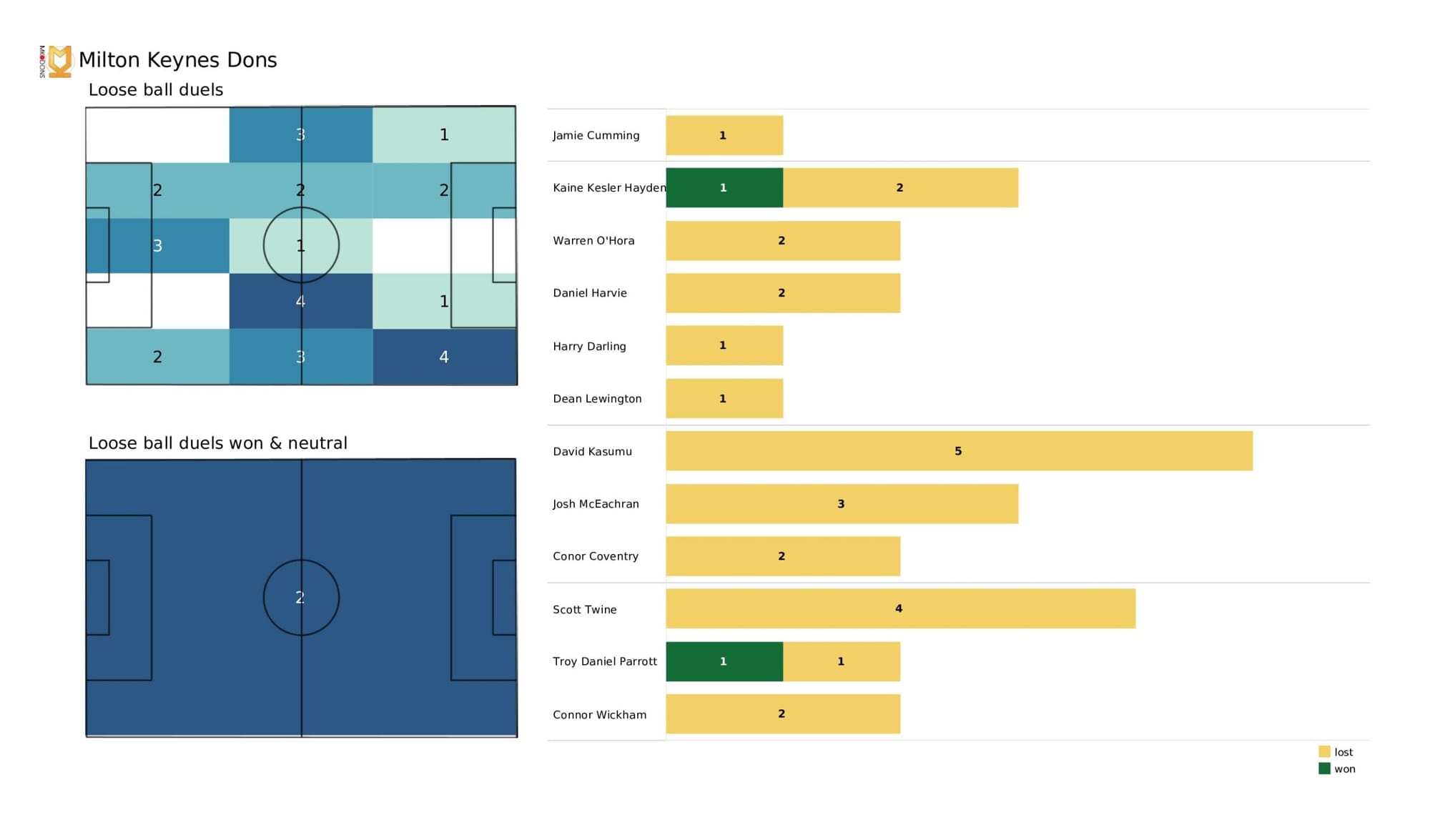 EFL League One 2021/22: Wycombe Wanderers vs Milton Keynes Dons - data viz, stats and insights