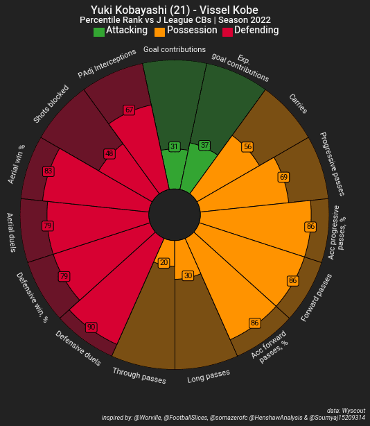 Using data to identify a ball-playing Centre Back in the J1 League - data analysis statistics