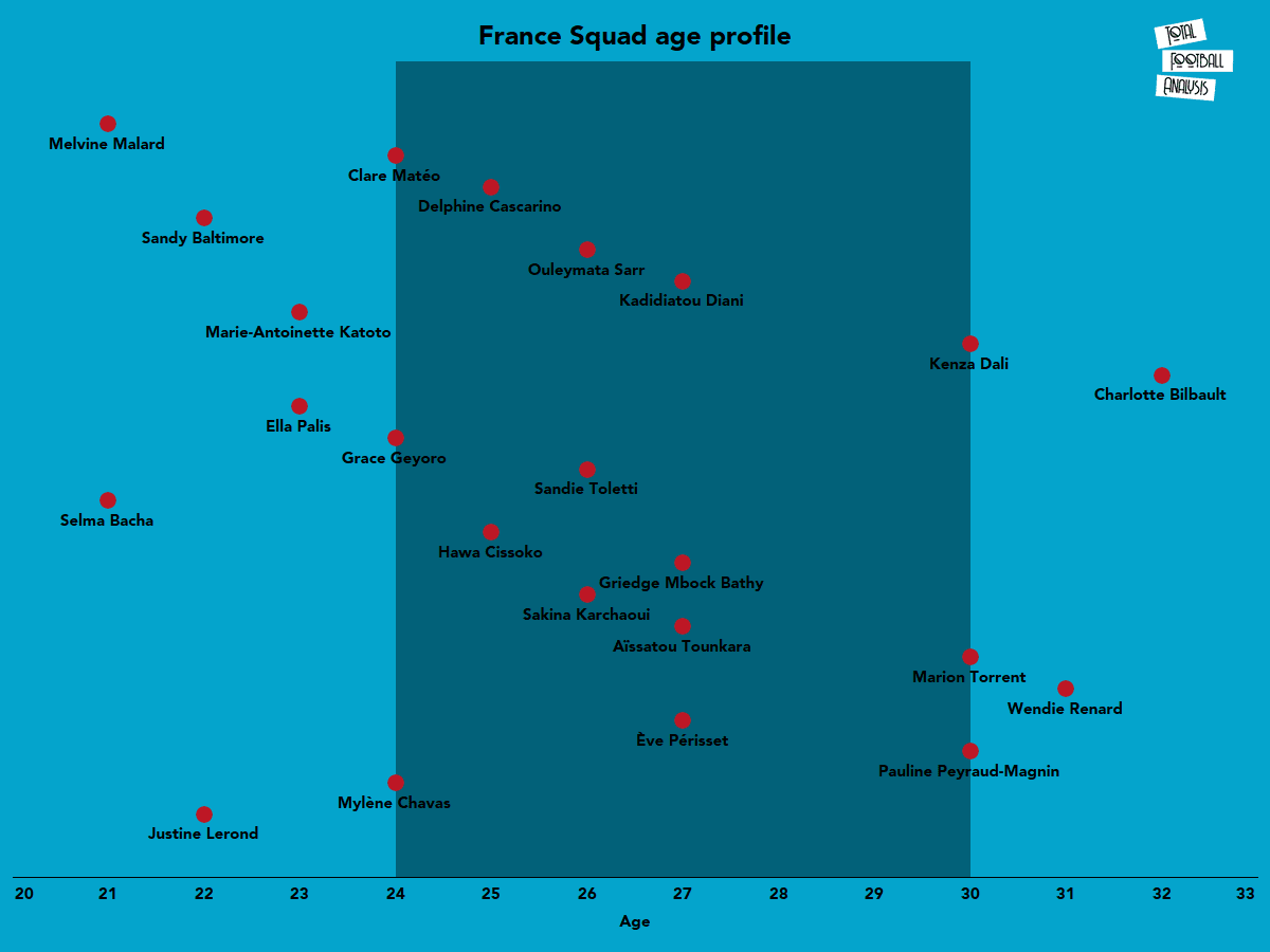 UEFA Women’s EURO 2022 Tactical Preview: France tactical analysis tactics