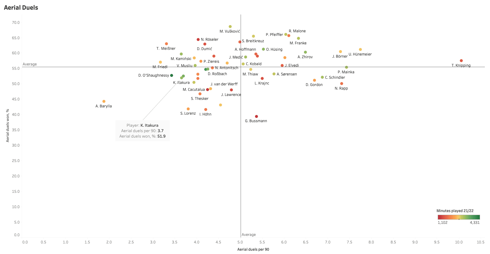 Ko Itakura 2021/22: The perfect ball-playing centre back for Celtic? - data analysis statistics