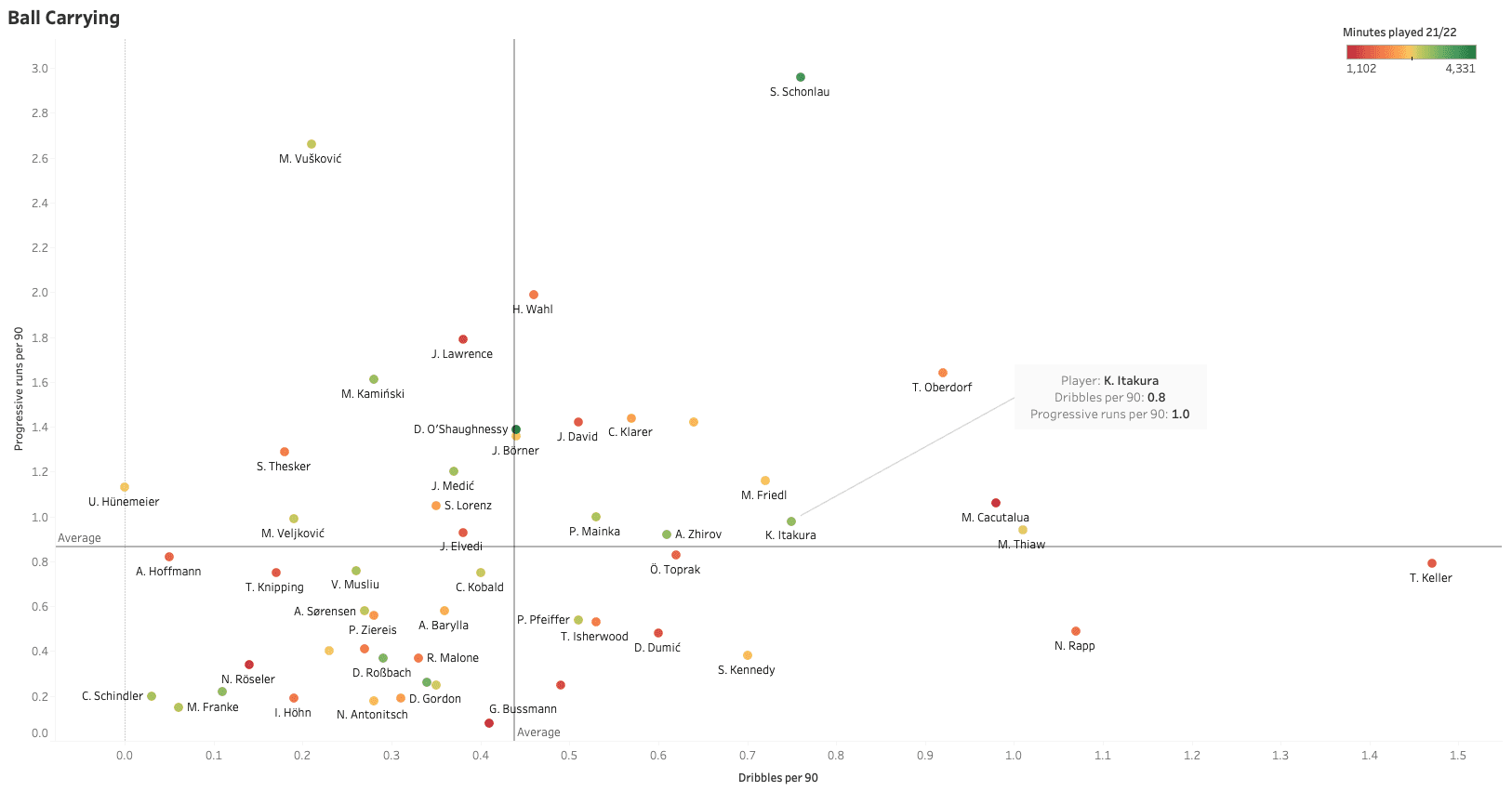 Ko Itakura 2021/22: The perfect ball-playing centre back for Celtic? - data analysis statistics