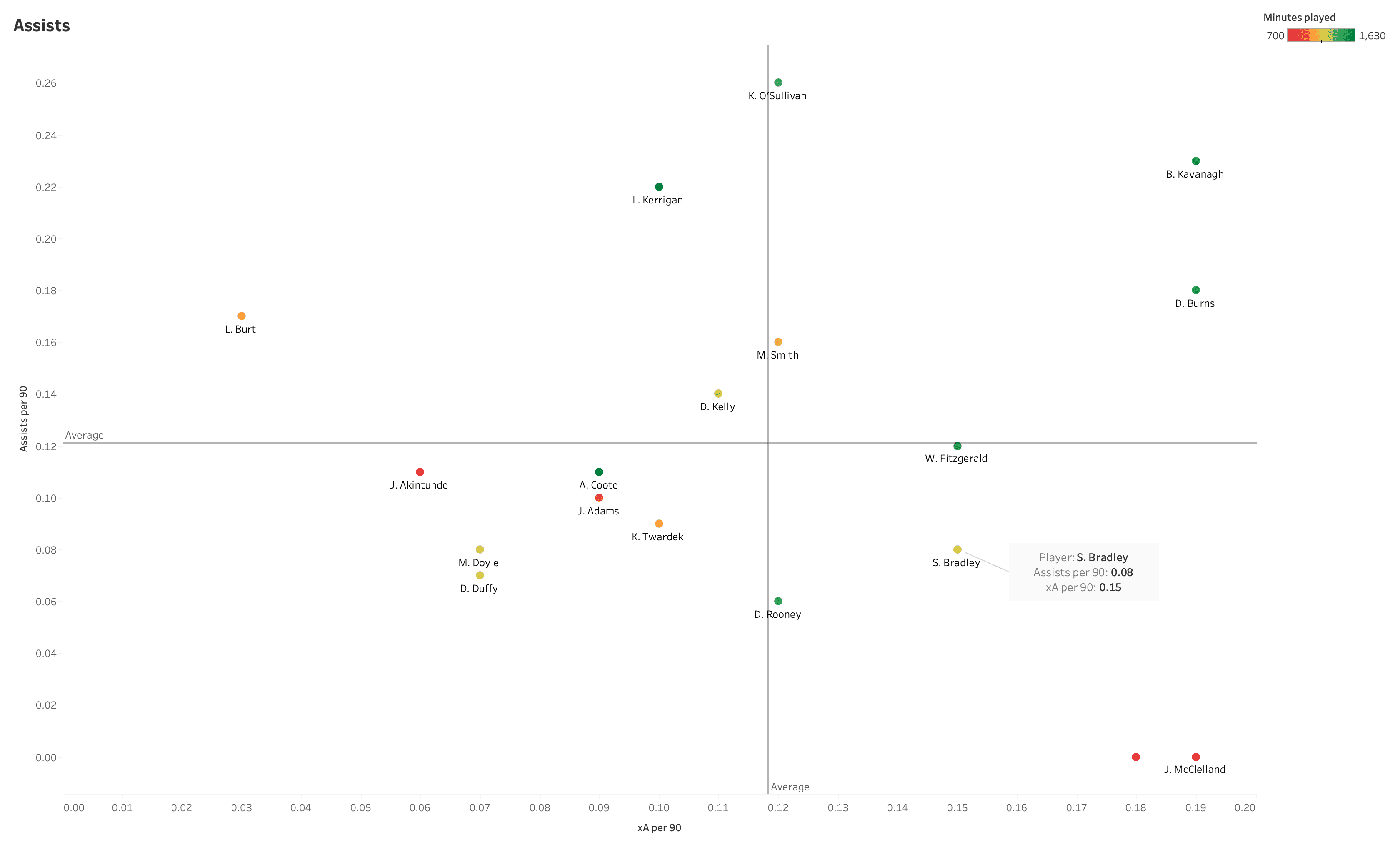 Assessing Hibs winger Steven Bradley's loan spell at Dundalk – data analysis statistics