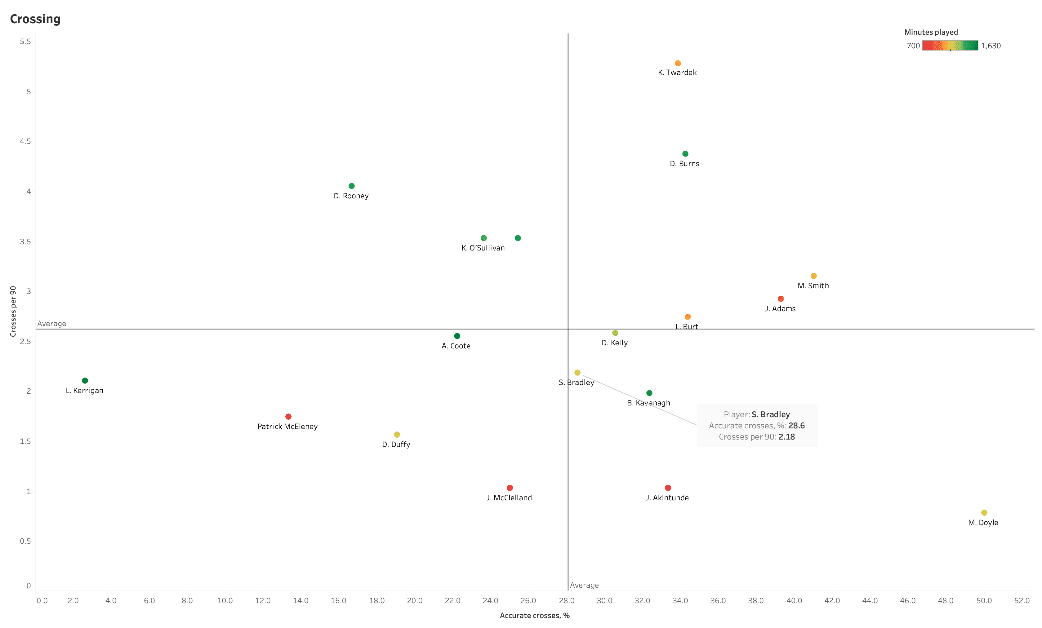 Assessing Hibs winger Steven Bradley's loan spell at Dundalk – data analysis statistics