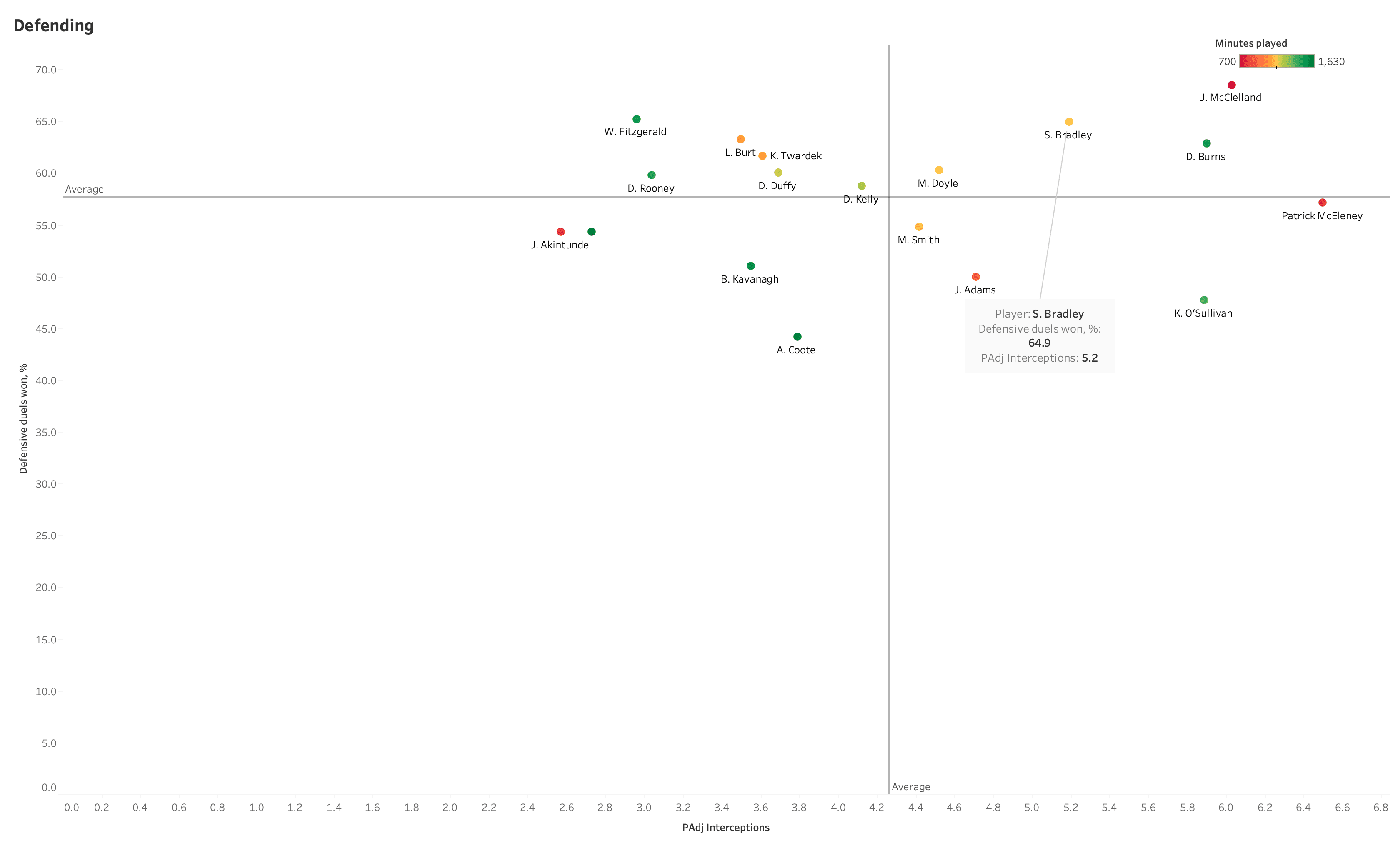 Assessing Hibs winger Steven Bradley's loan spell at Dundalk – data analysis statistics