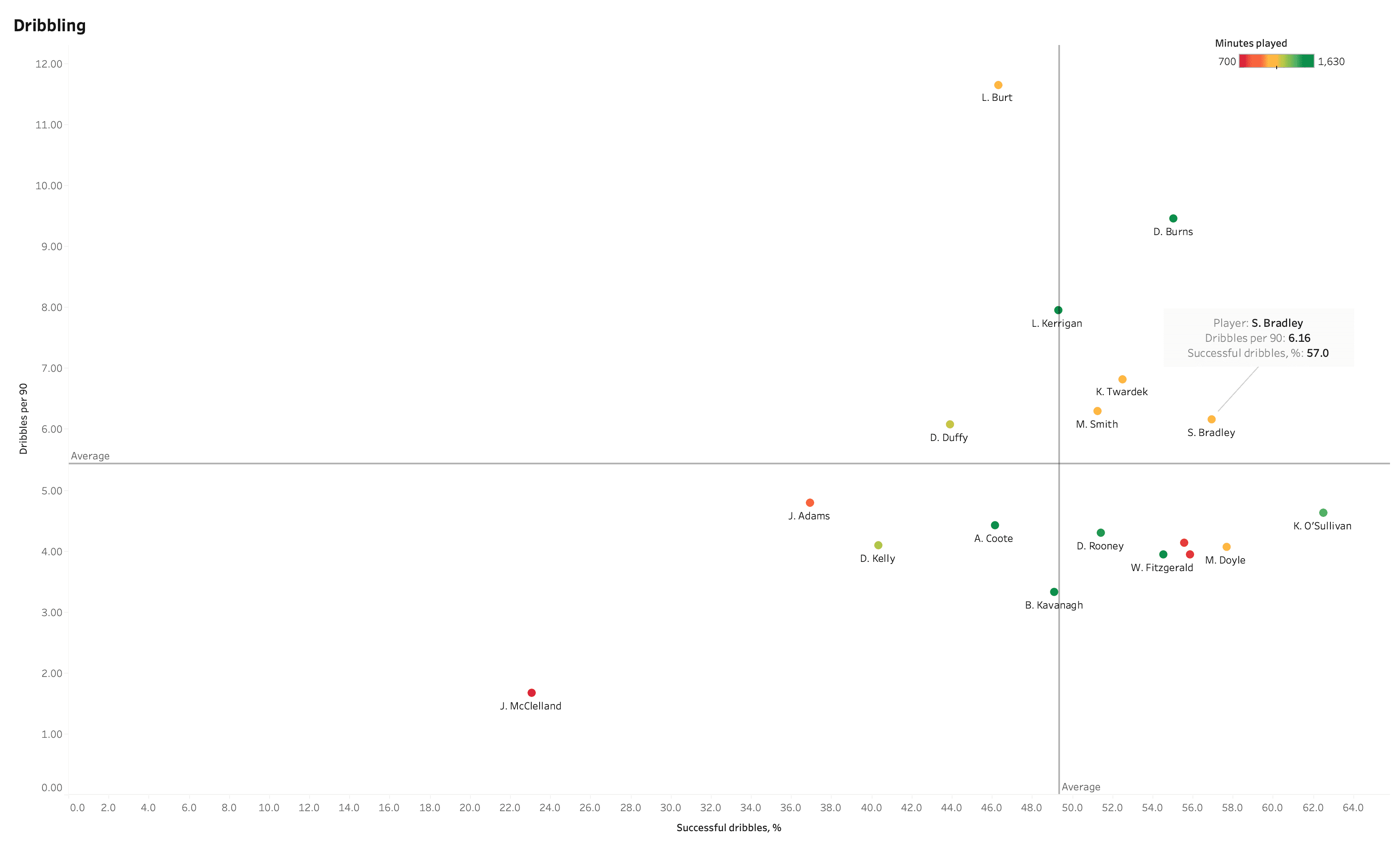 Assessing Hibs winger Steven Bradley's loan spell at Dundalk – data analysis statistics