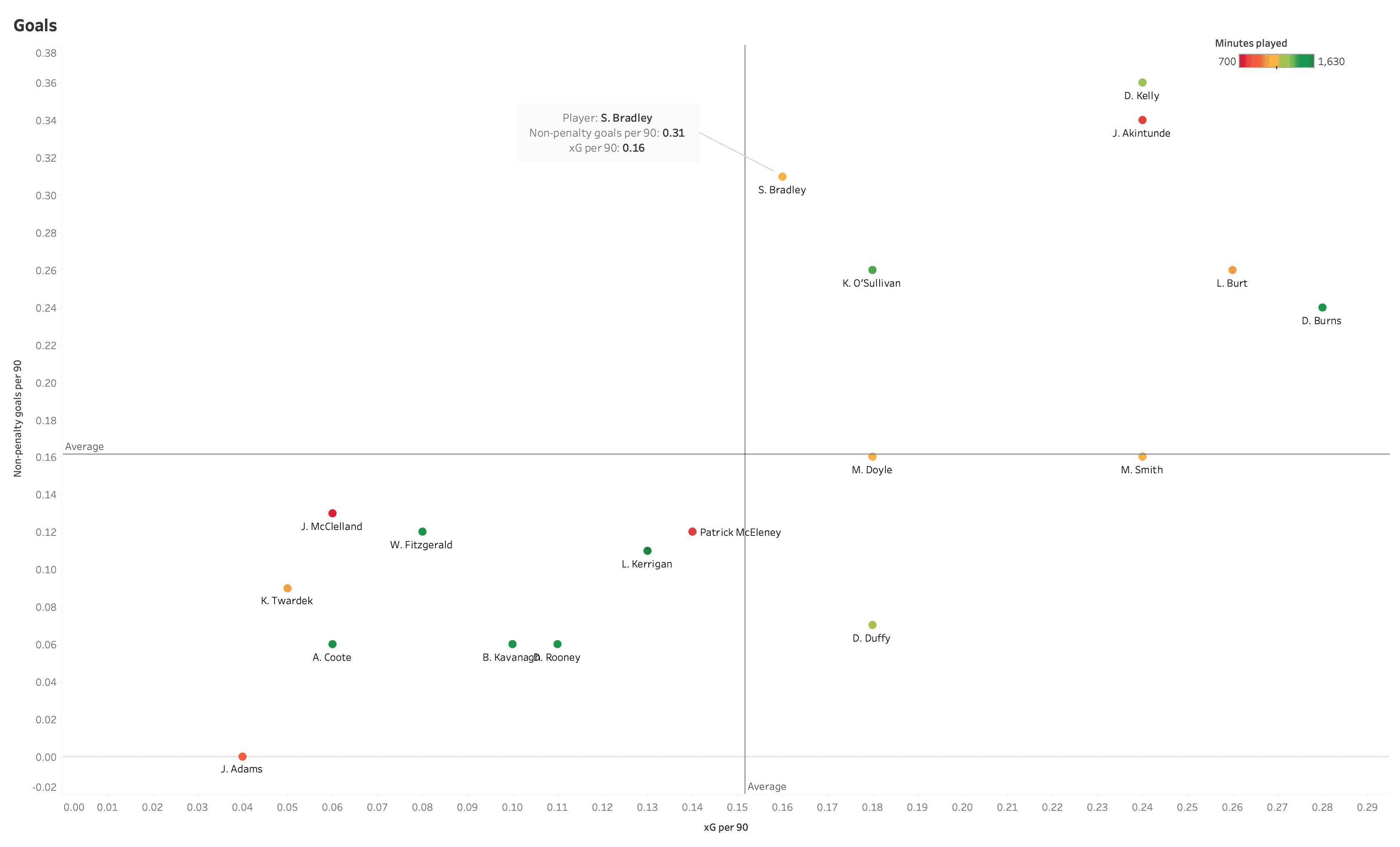 Assessing Hibs winger Steven Bradley's loan spell at Dundalk – data analysis statistics