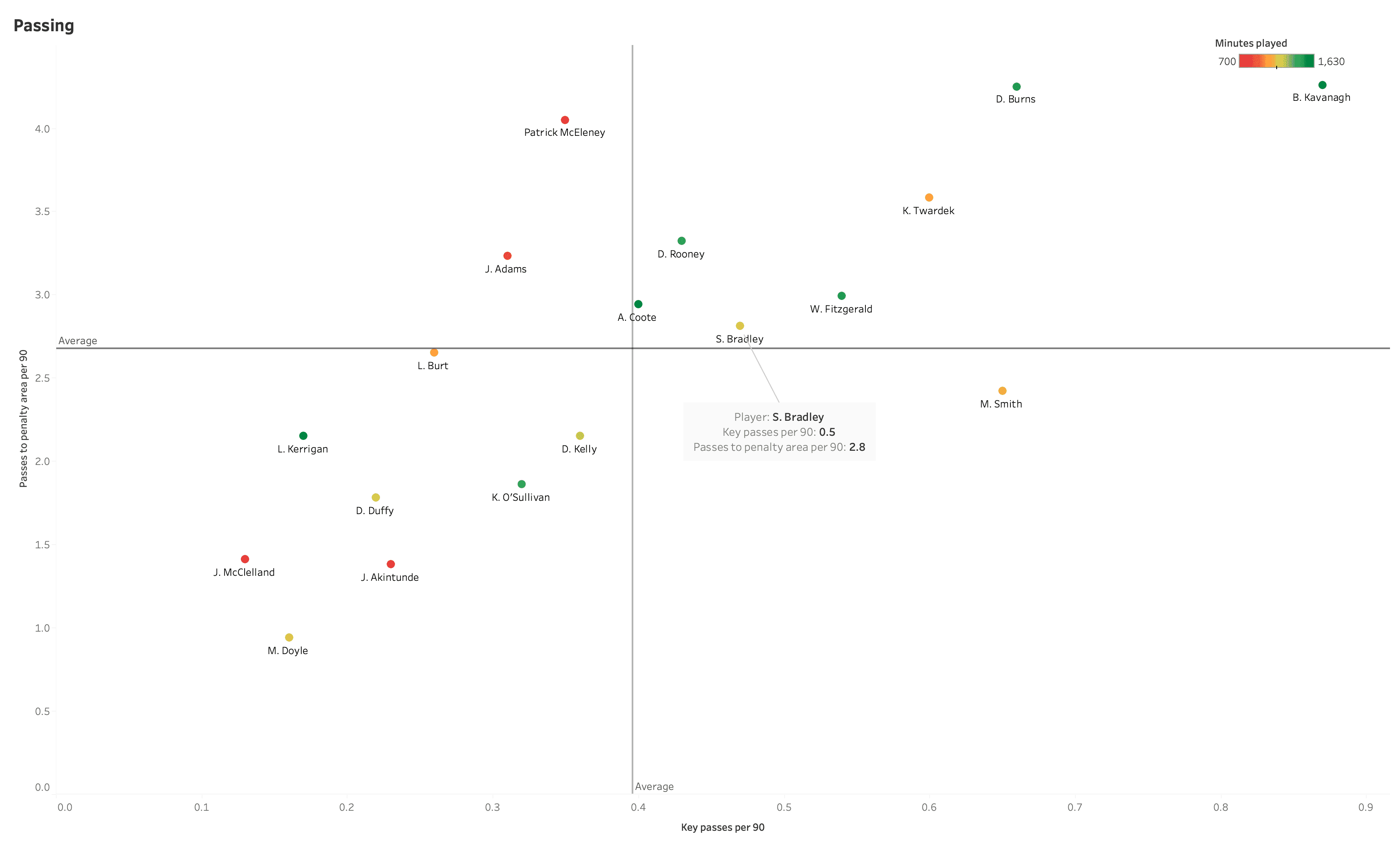 Assessing Hibs winger Steven Bradley's loan spell at Dundalk – data analysis statistics