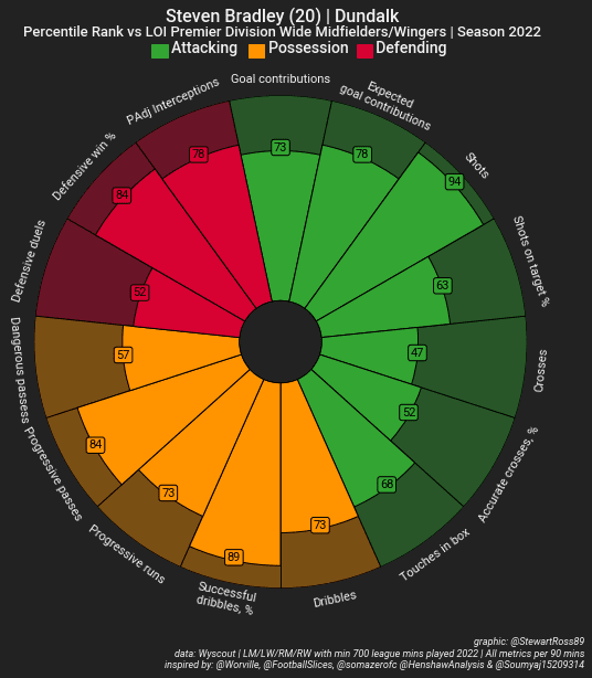 Assessing Hibs winger Steven Bradley's loan spell at Dundalk – data analysis statistics