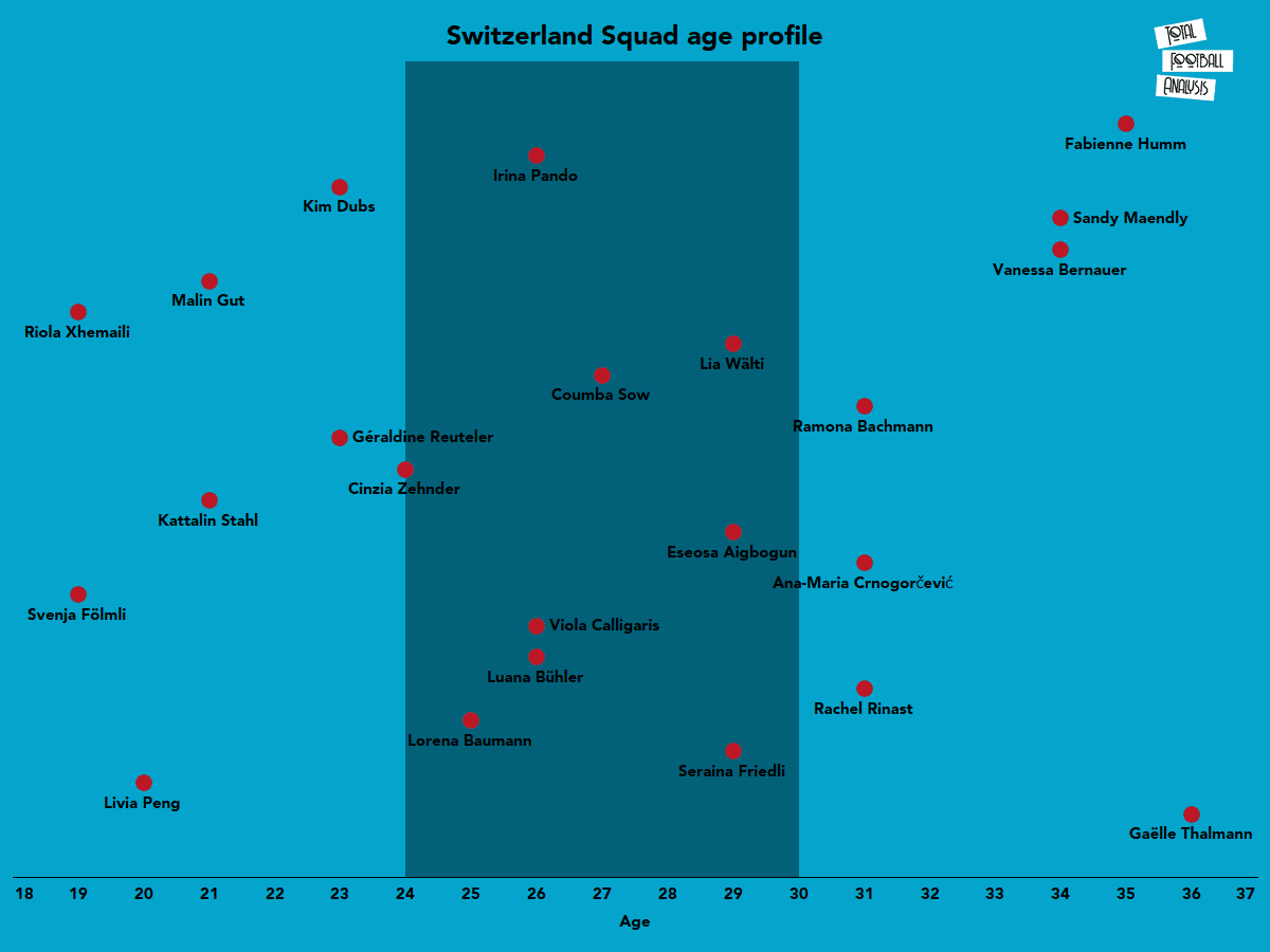 UEFA Women's EURO 2022 Tactical Preview: Switzerland - tactical analysis tactics