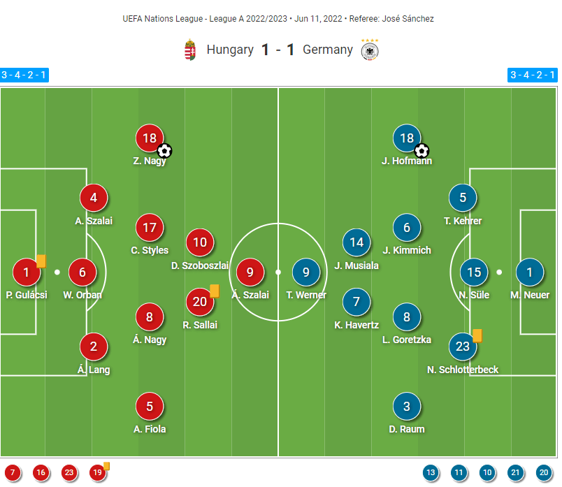 UEFA Nations League 2021/22: Hungary vs Germany- tactical analysis 