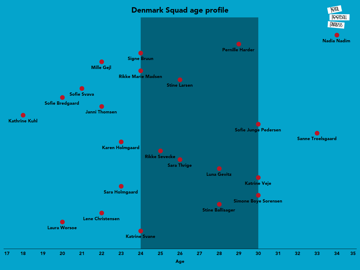 UEFA Women’s EURO 2022 Tactical Preview: Denmark