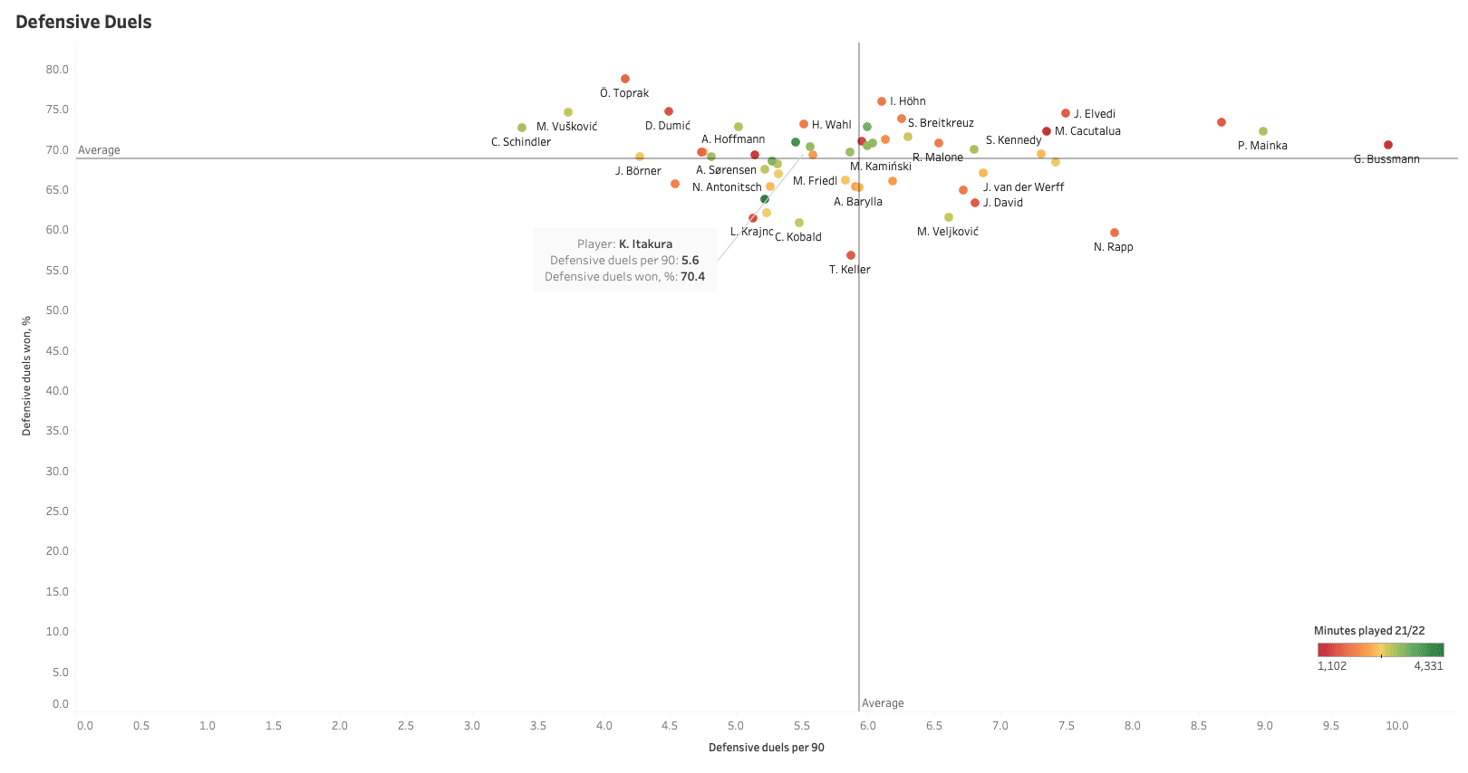 Ko Itakura 2021/22: The perfect ball-playing centre back for Celtic? - data analysis statistics