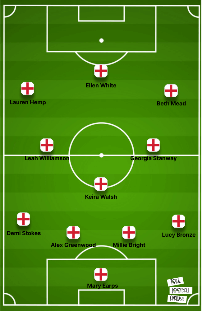 UEFA Women's EURO 2022 Tactical Preview: England