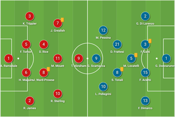 UEFA Nations League 2022: England vs Italy – Tactical Analysis Tactics