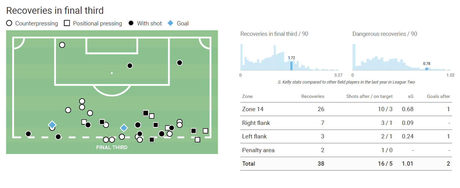 Stephen Kelly - scout report - tactical analysis tactics