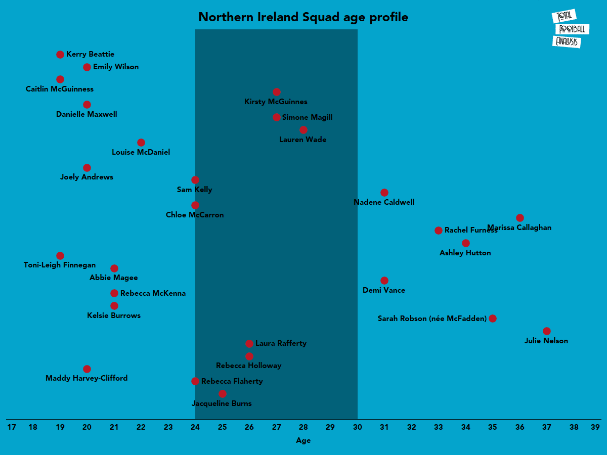 Women’s European Championships 2022: Northern Ireland – tactical analysis