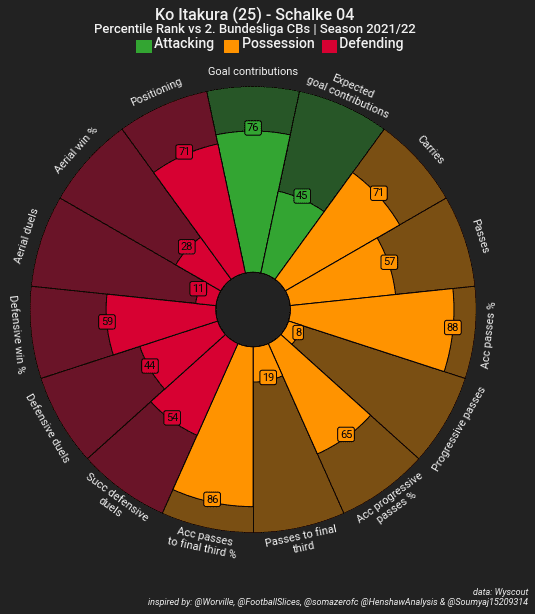 Ko Itakura 2021/22: The perfect ball-playing centre back for Celtic? - data analysis statistics