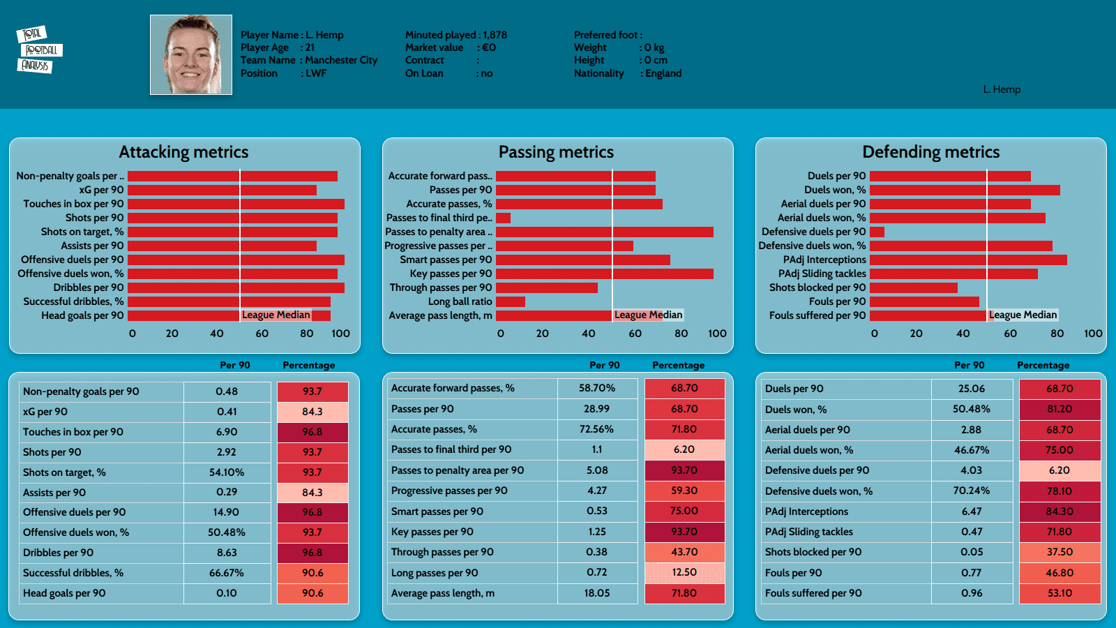 Lauren Hemp 2021/22 - scout report - tactical analysis - tactics