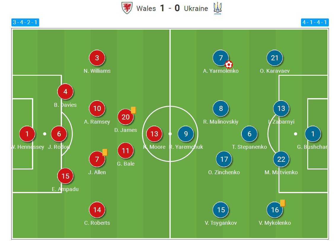 FIFA World Cup Qualifiers 2022: Wales vs Ukraine - tactical analysis tactics