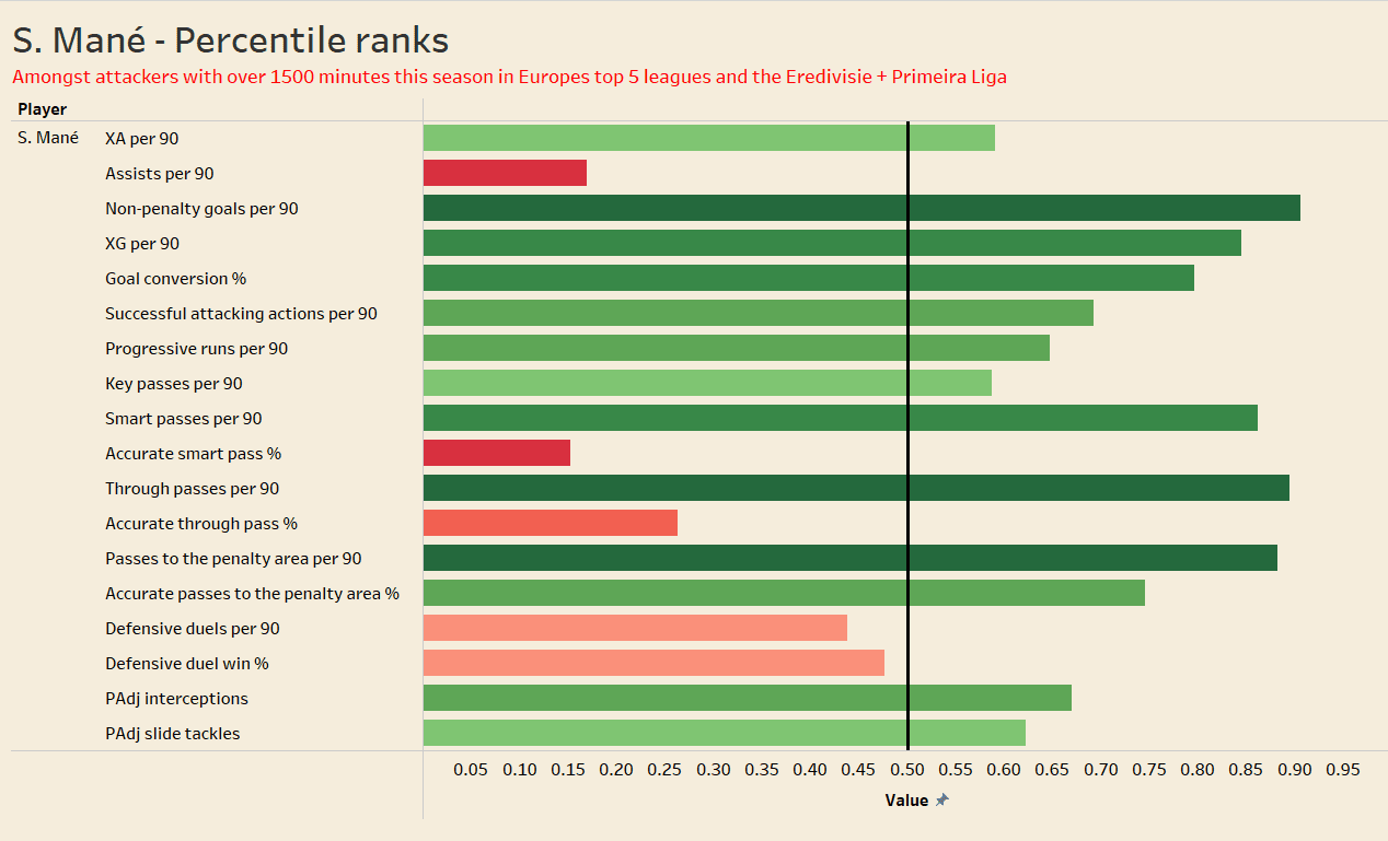 Liverpool 2021/22 - Data analysis recruitment analysis