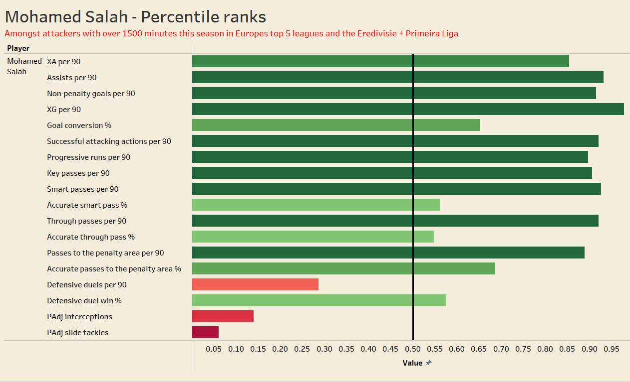 Liverpool 2021/22 - Data analysis recruitment analysis