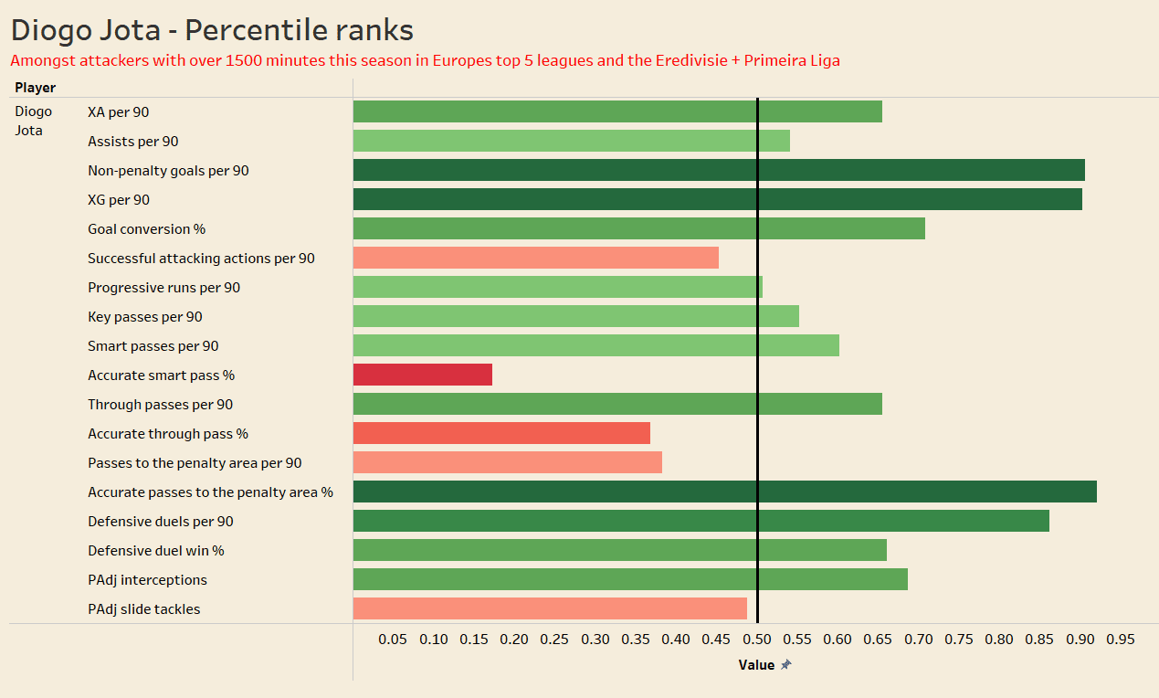 Liverpool 2021/22 - Data analysis recruitment analysis