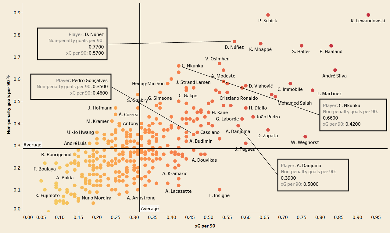 Liverpool 2021/22 - Data analysis recruitment analysis