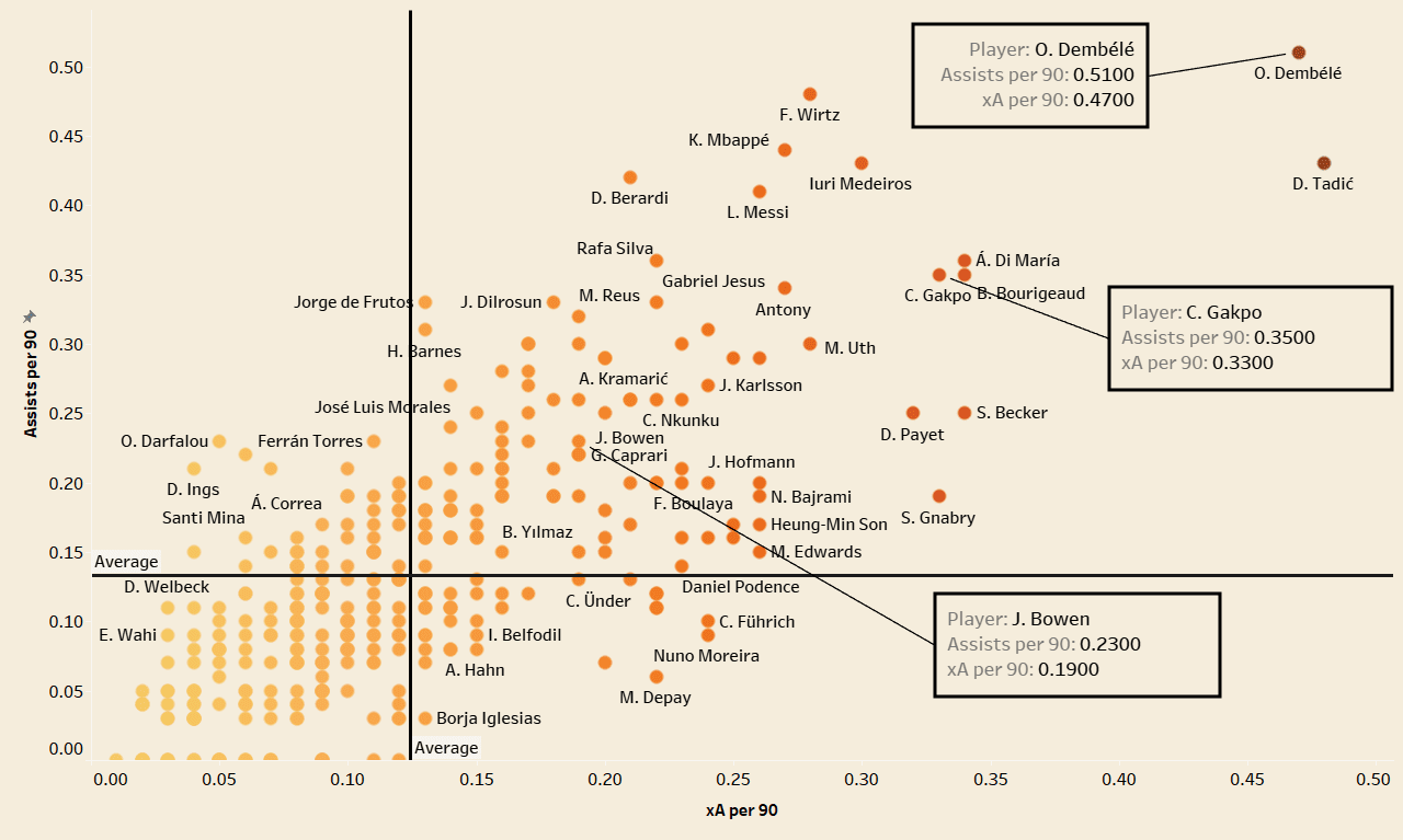 Liverpool 2021/22 - Data analysis recruitment analysis