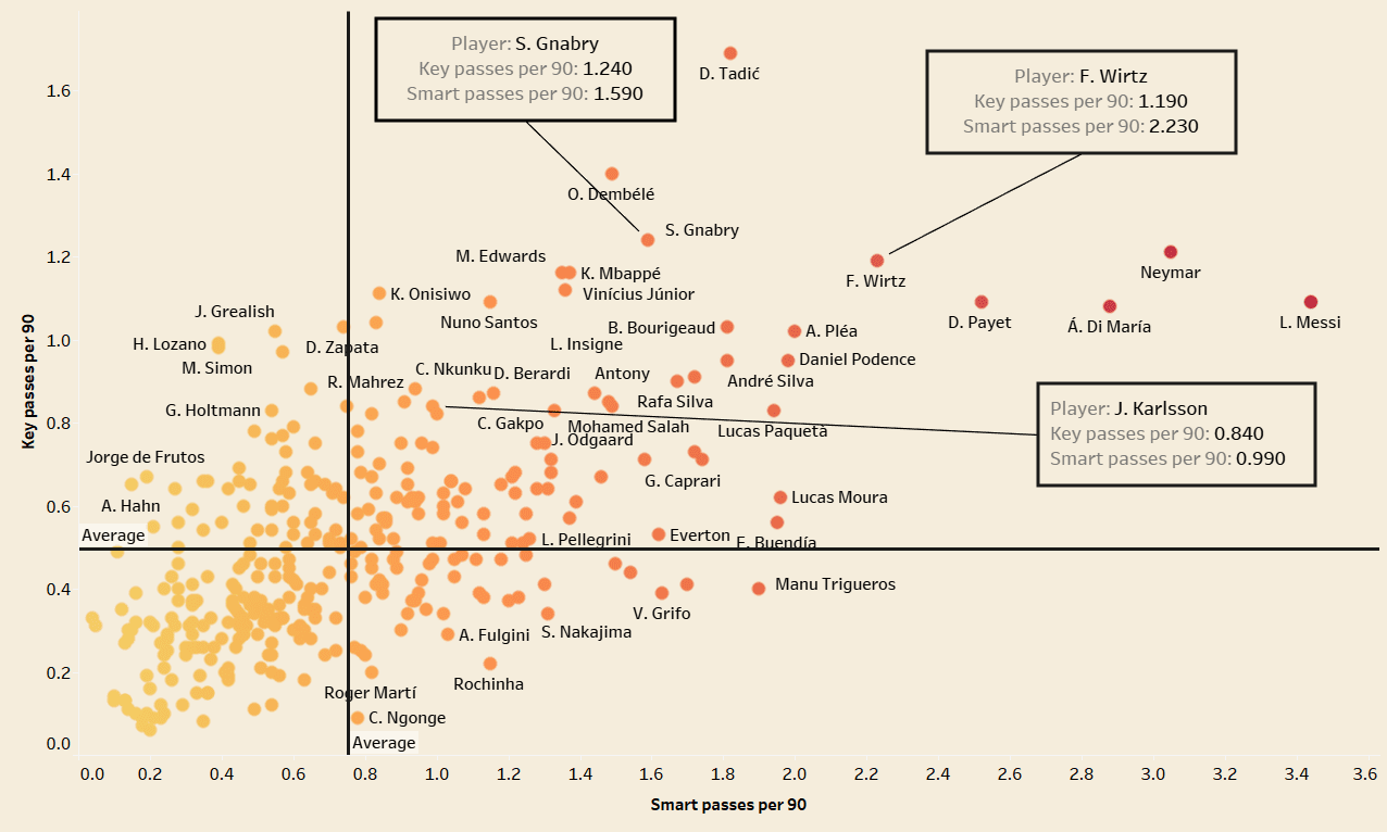 Liverpool 2021/22 - Data analysis recruitment analysis