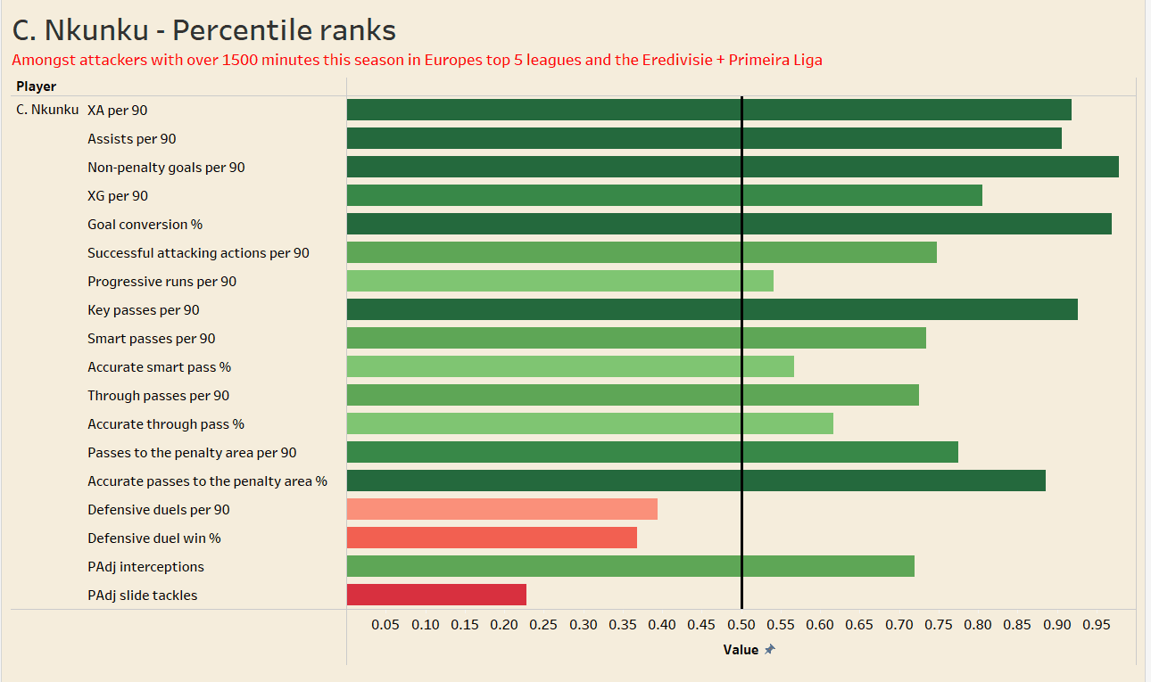 Liverpool 2021/22 - Data analysis recruitment analysis