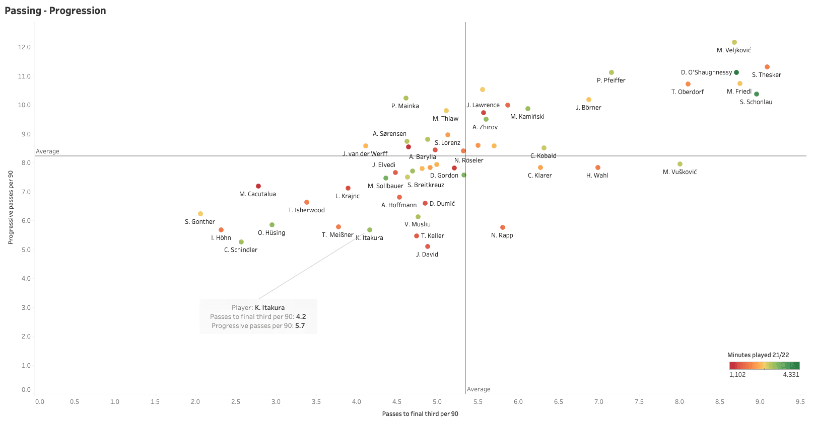 Ko Itakura 2021/22: The perfect ball-playing centre back for Celtic? - data analysis statistics