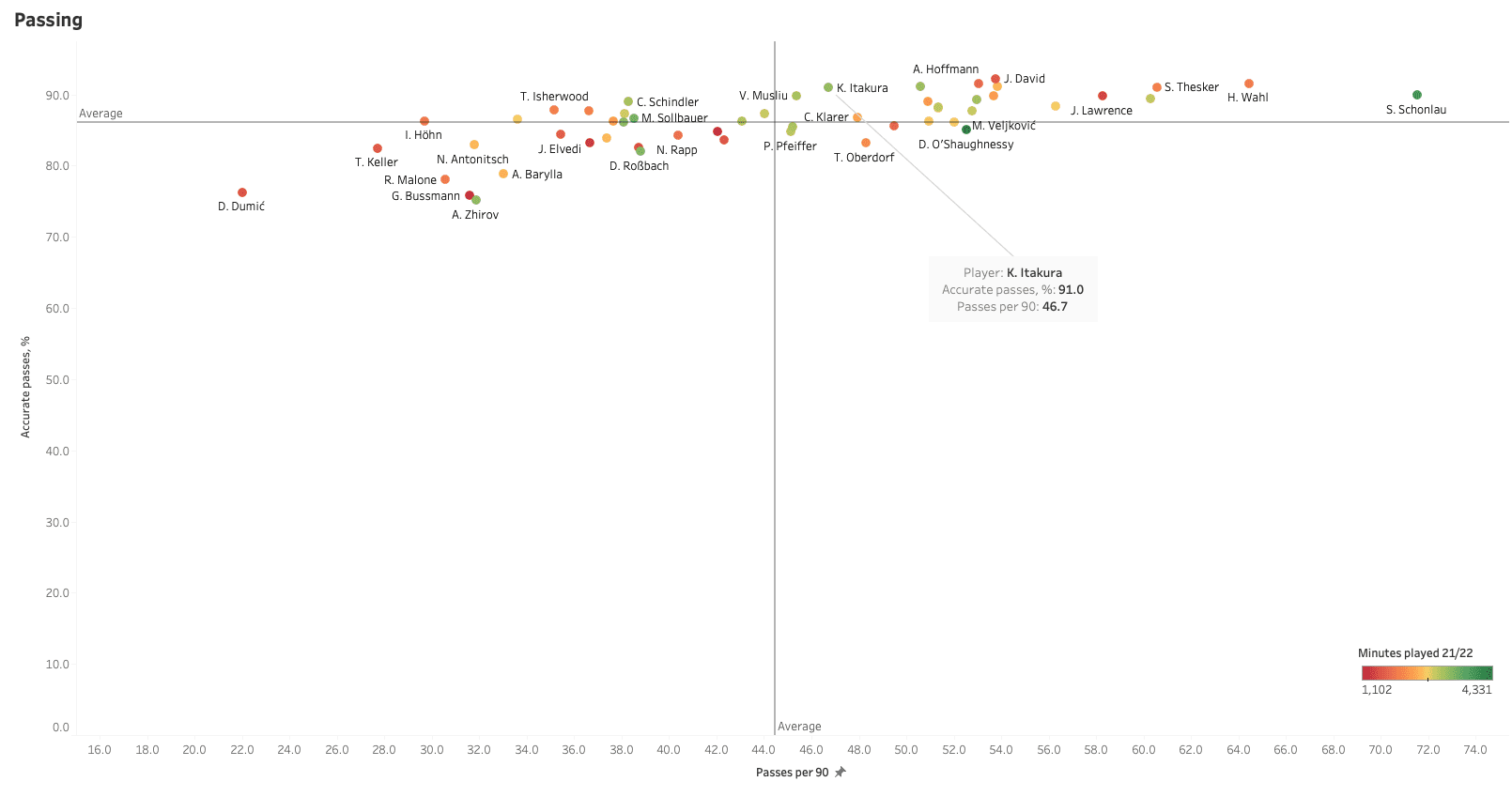 Ko Itakura 2021/22: The perfect ball-playing centre back for Celtic? - data analysis statistics