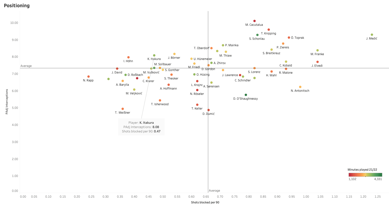 The attribute we will look at next is ball-carrying. For Celtic, the ability to carry the ball out from the back is key, both domestically to disrupt low blocks by carrying into attacking zones but also in Europe competition where they are likely to face higher, better organised pressing.