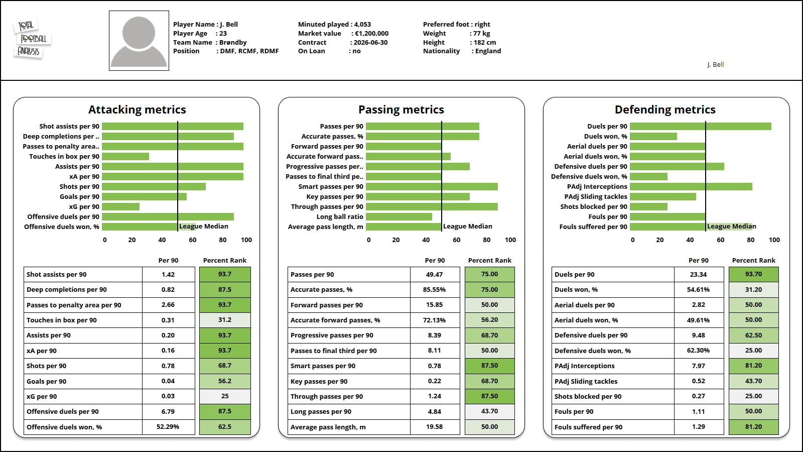 Joe Bell 2021/2022 - scout report tactical analysis tactics