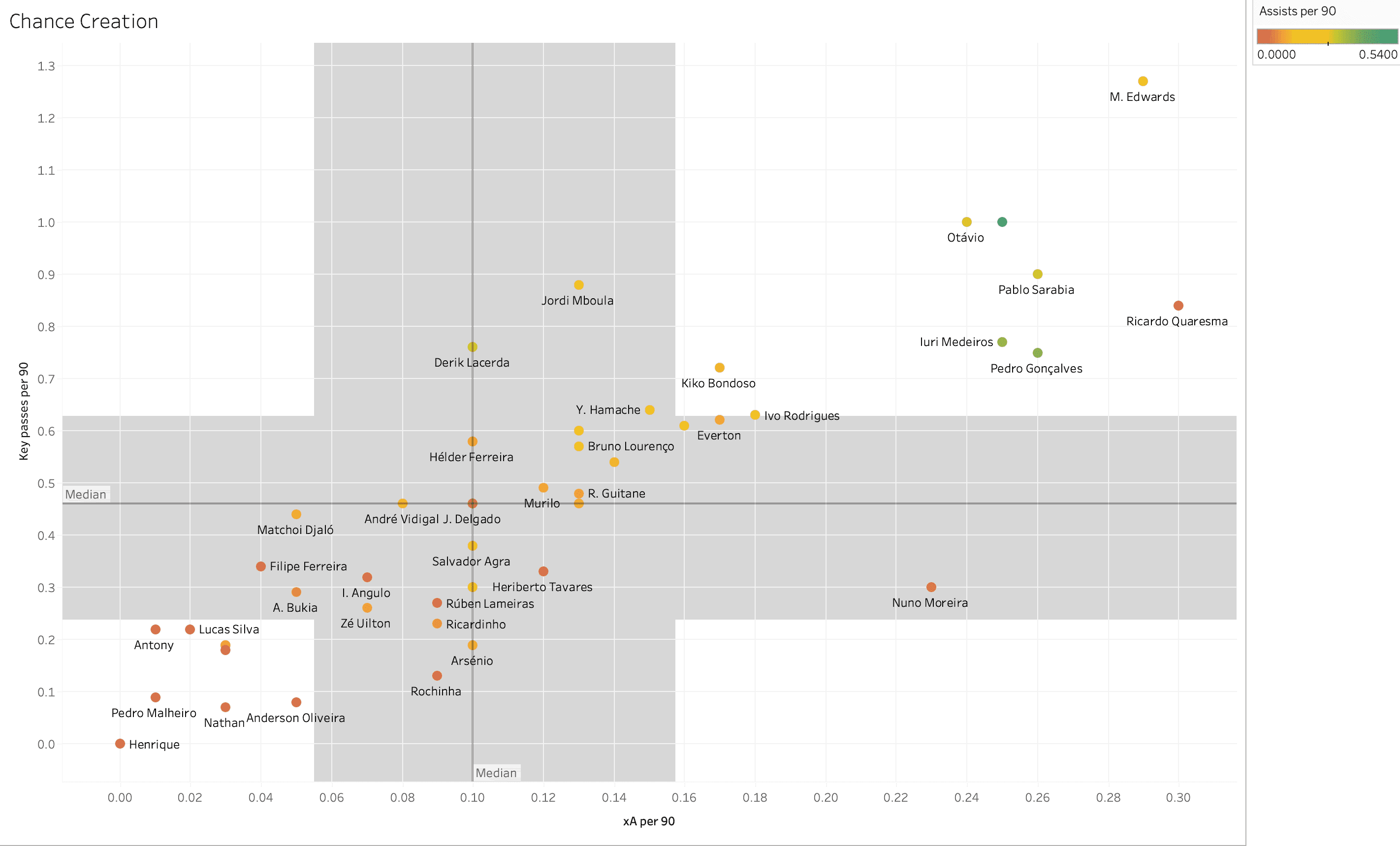 Finding the best wingers from Primeira Liga – data analysis statistics