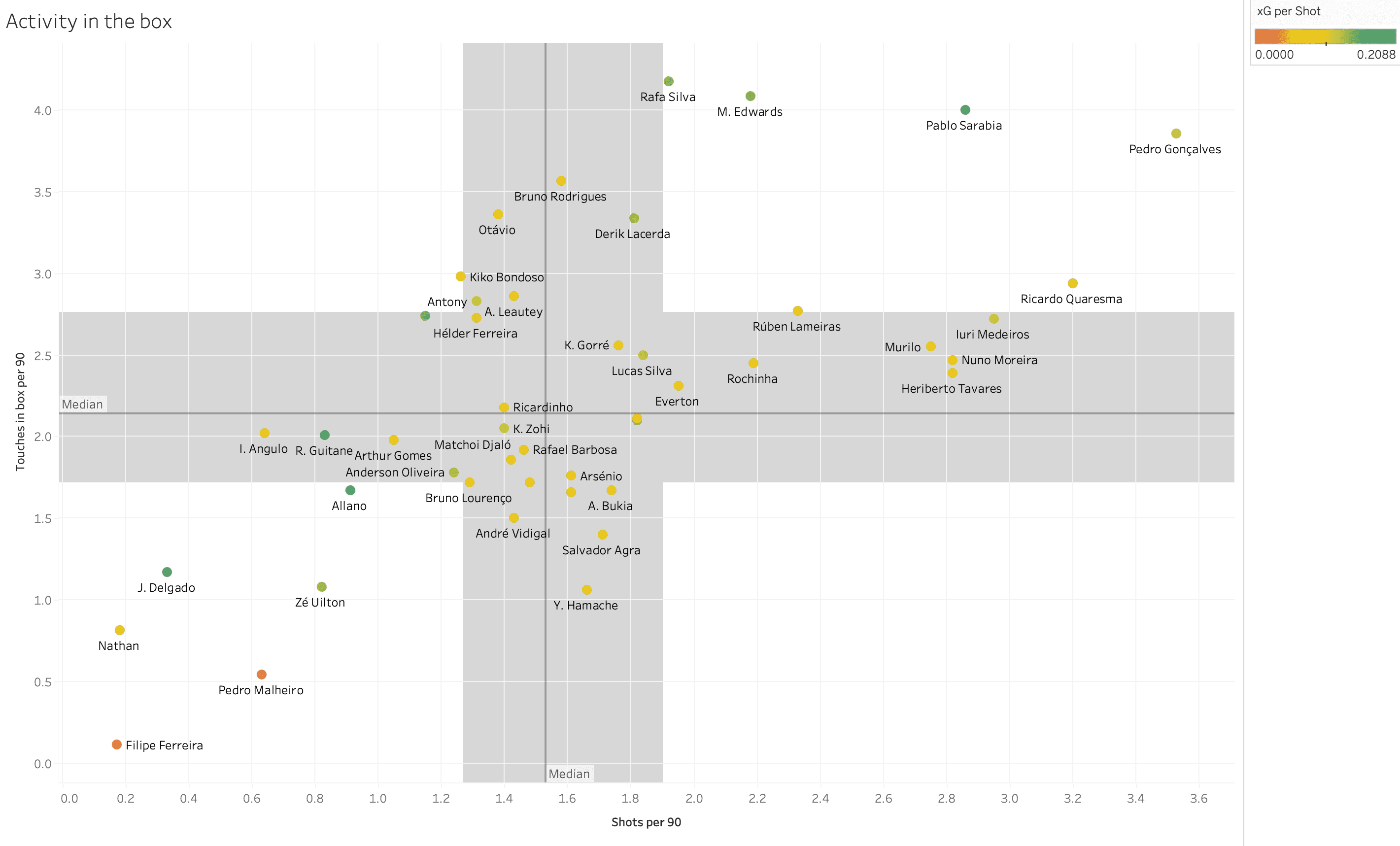 Finding the best wingers from Primeira Liga – data analysis statistics