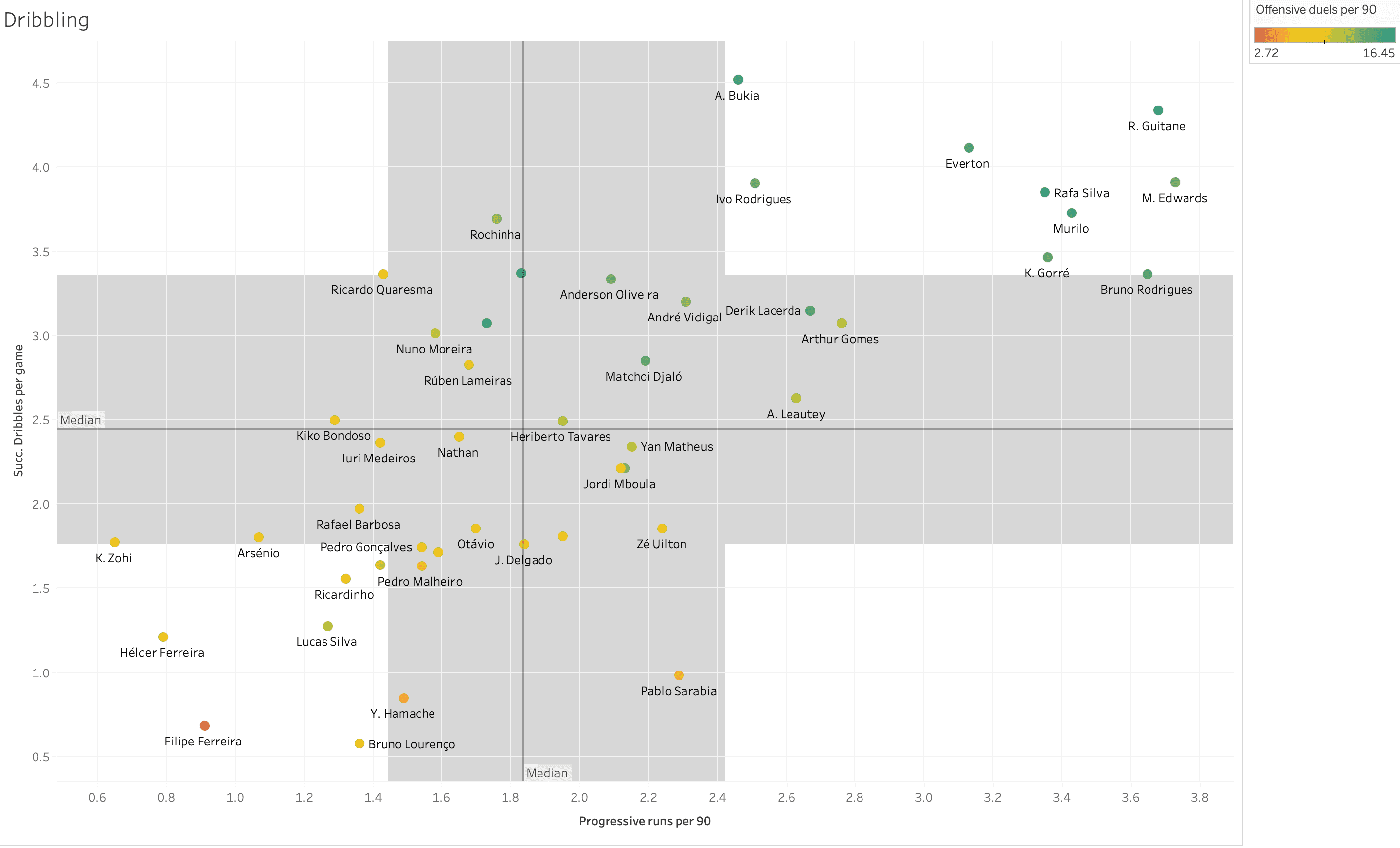 Finding the best wingers from Primeira Liga – data analysis statistics