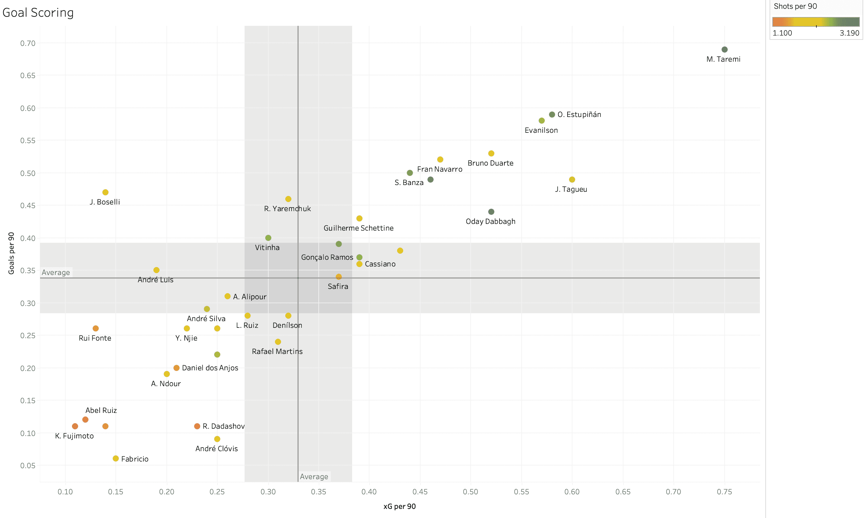 Finding the best centre-forwards from the Primeira Liga – data analysis statistics