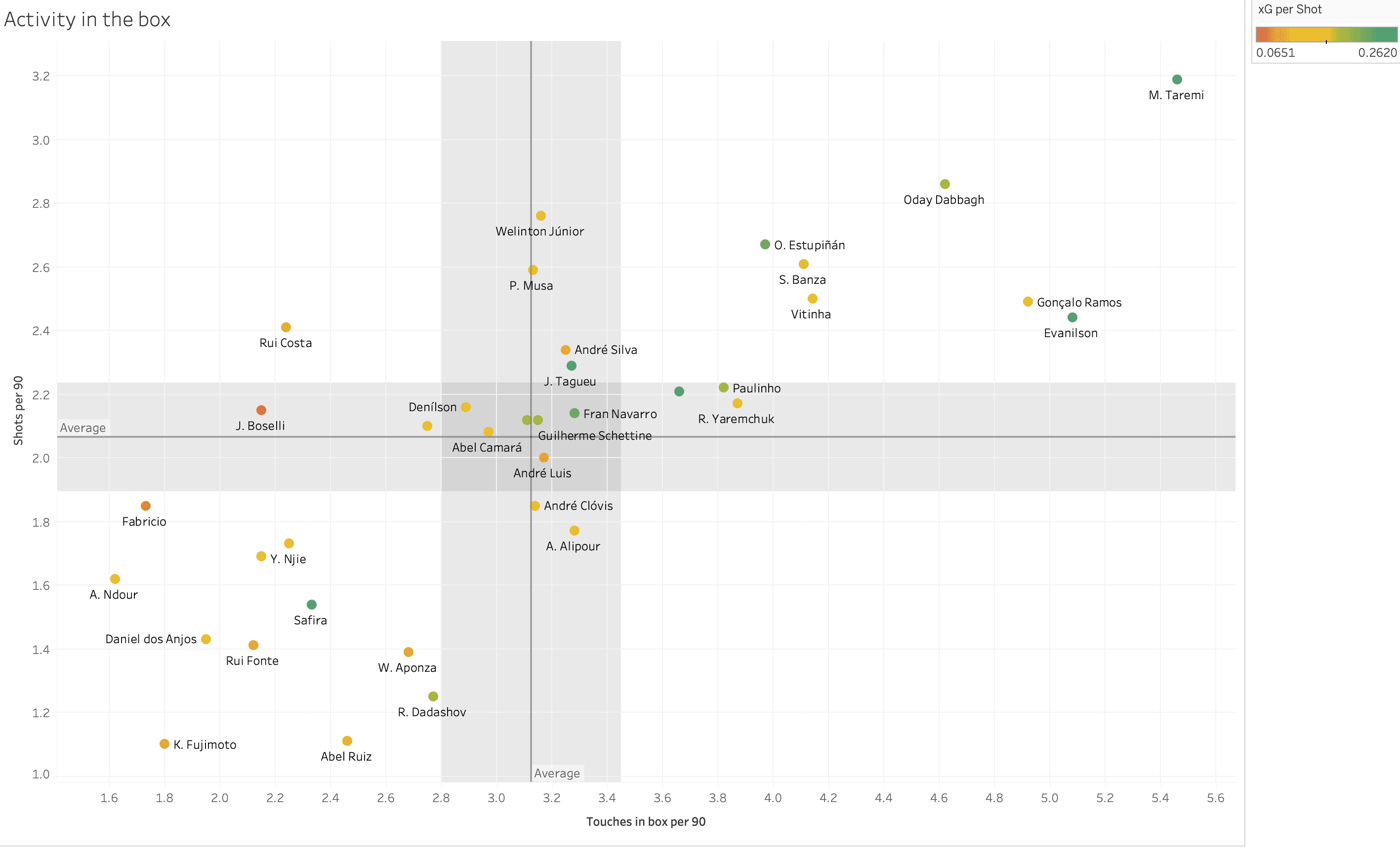 Finding the best centre-forwards from the Primeira Liga – data analysis statistics