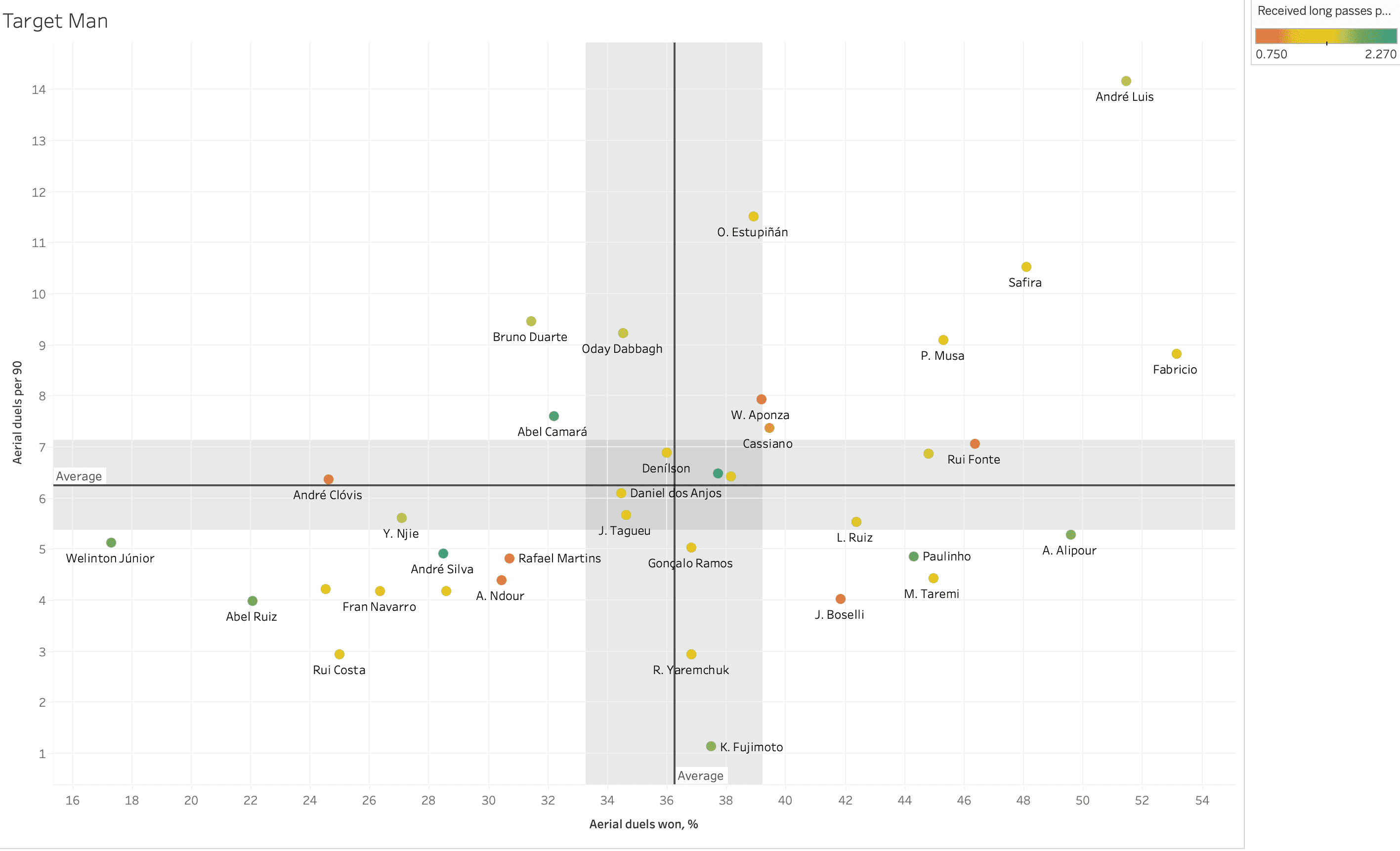 Finding the best centre-forwards from the Primeira Liga – data analysis statistics