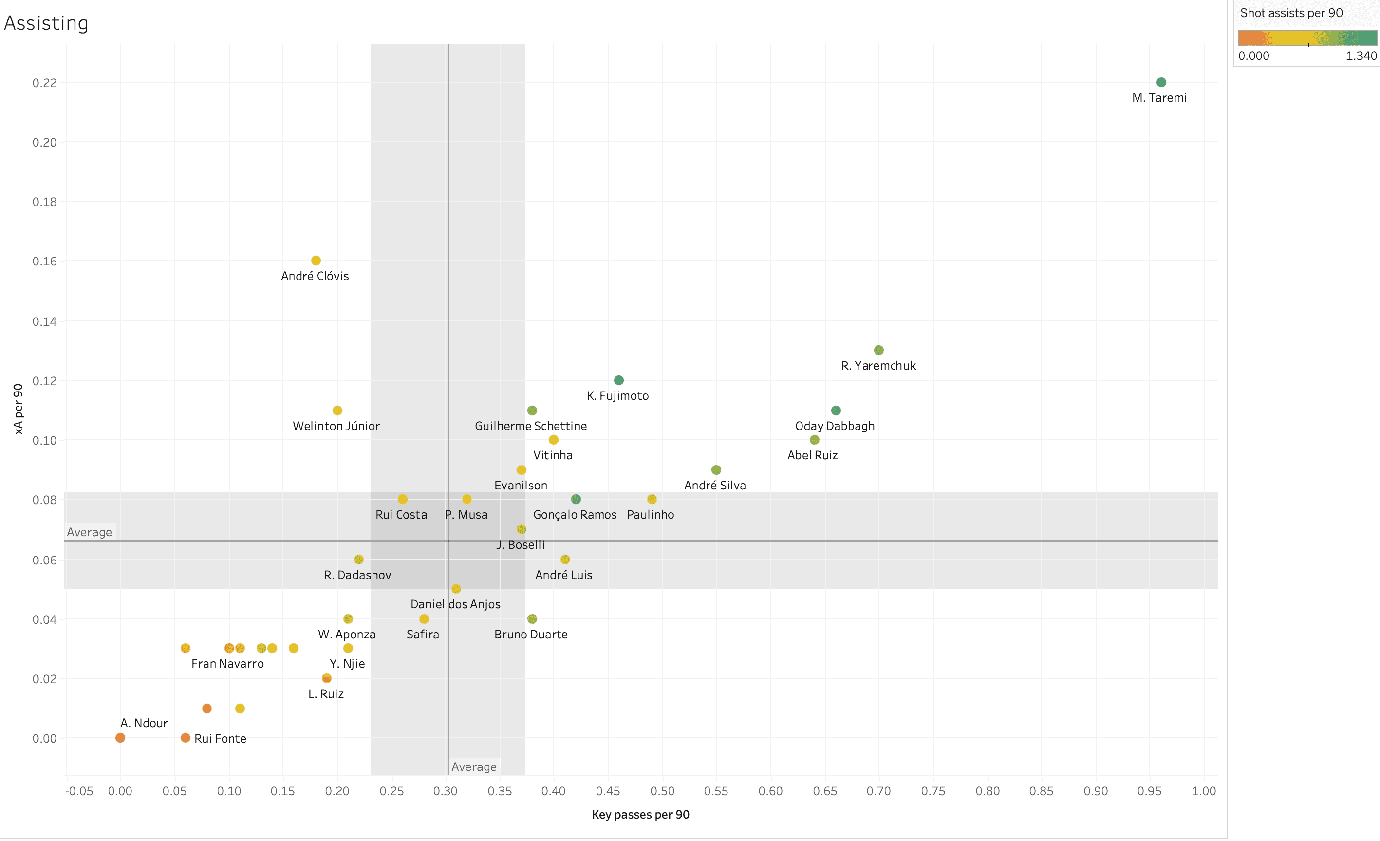 Finding the best centre-forwards from the Primeira Liga – data analysis statistics