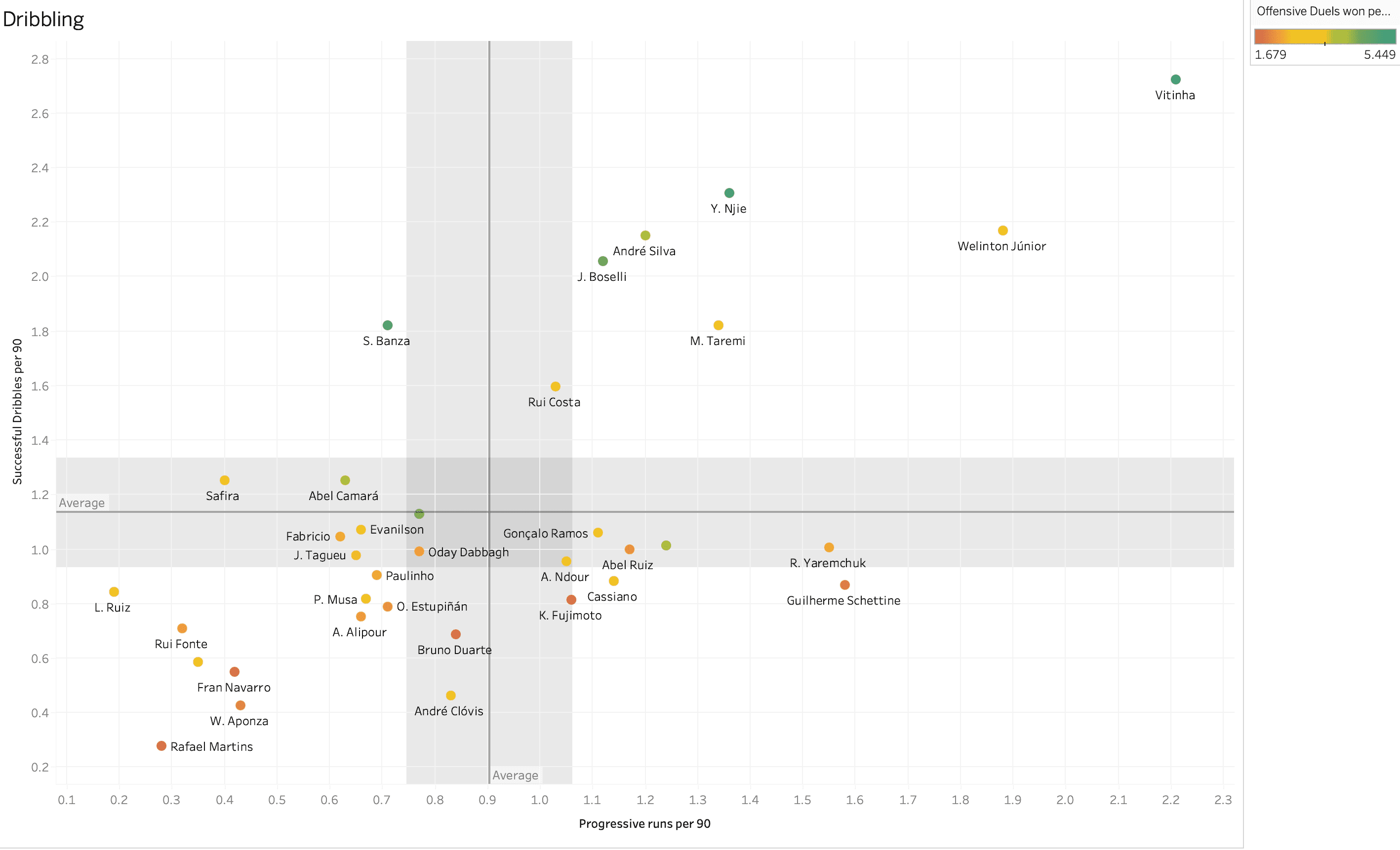 Finding the best centre-forwards from the Primeira Liga – data analysis statistics