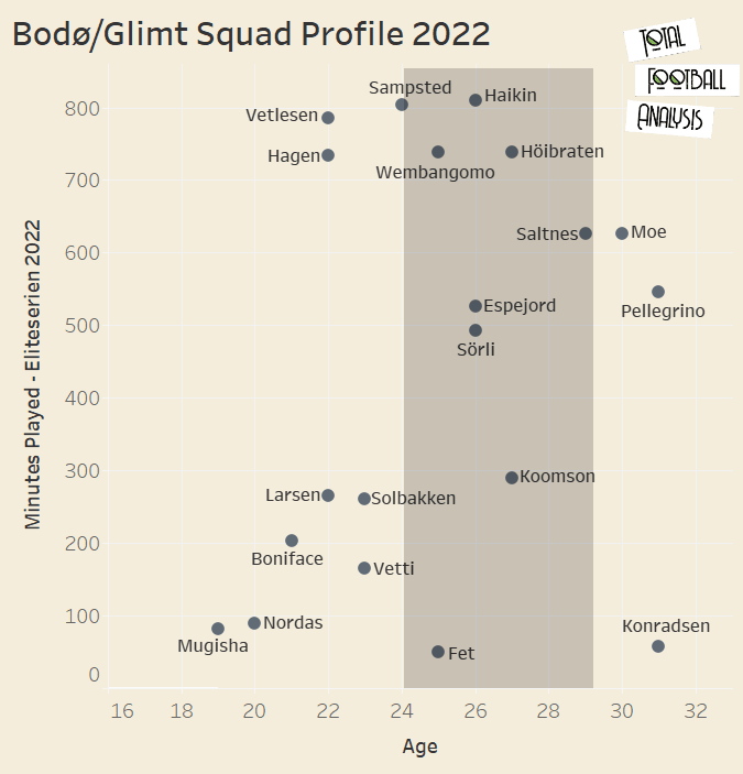 Bodø/Glimt 2022: Their struggles this season – tactical analysis