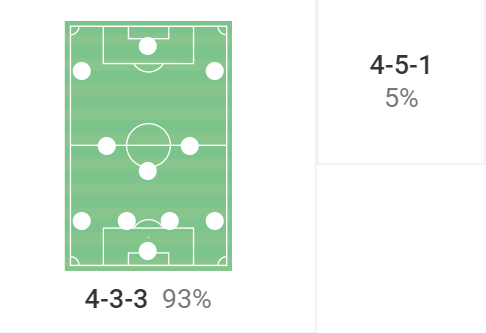 Bodø/Glimt 2022: Their struggles this season – tactical analysis