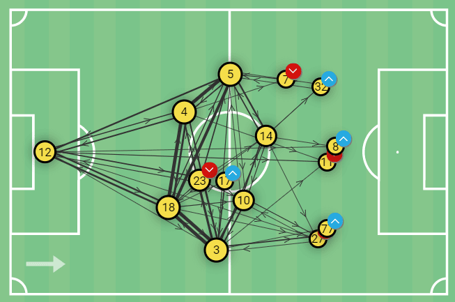 Bodø/Glimt 2022: Their struggles this season – tactical analysis