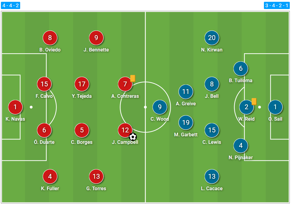 World Cup Qualifier 2022: Costa Rica vs New Zealand – tactical analysis