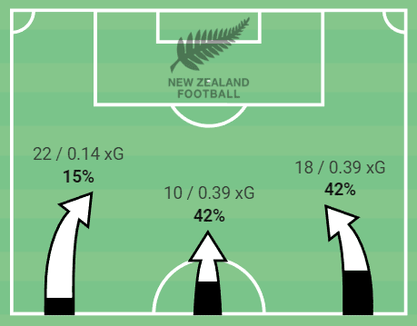 World Cup Qualifier 2022: Costa Rica vs New Zealand – tactical analysis