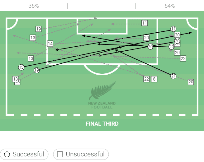 World Cup Qualifier 2022: Costa Rica vs New Zealand – tactical analysis