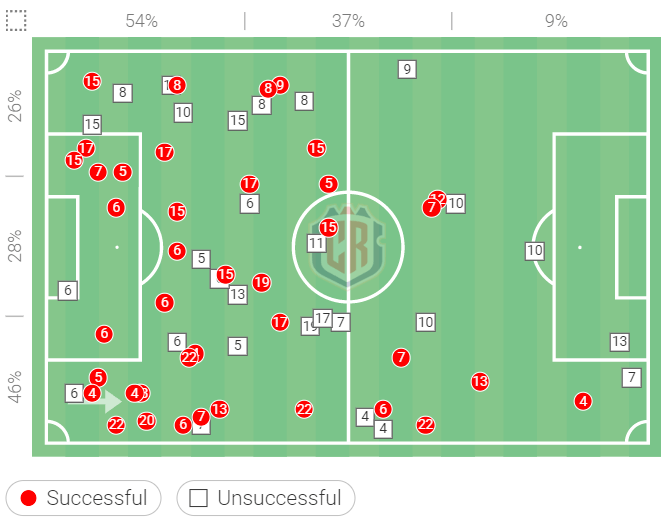 World Cup Qualifier 2022: Costa Rica vs New Zealand – tactical analysis