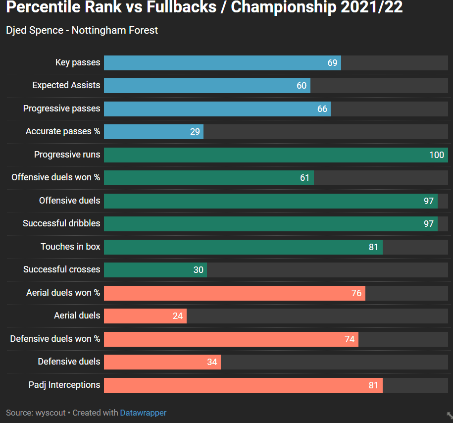 Djed Spence 2021/22 - scout report tactics analysis